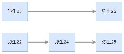 弥生25のコンバート