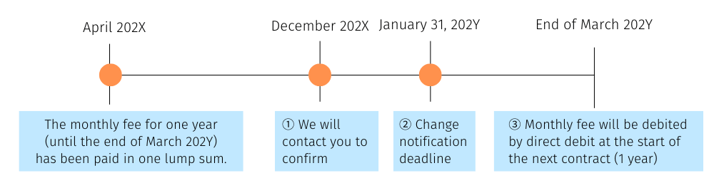 Example of contract renewal procedure