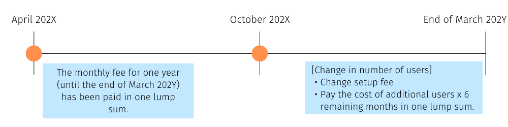 Change in number of users