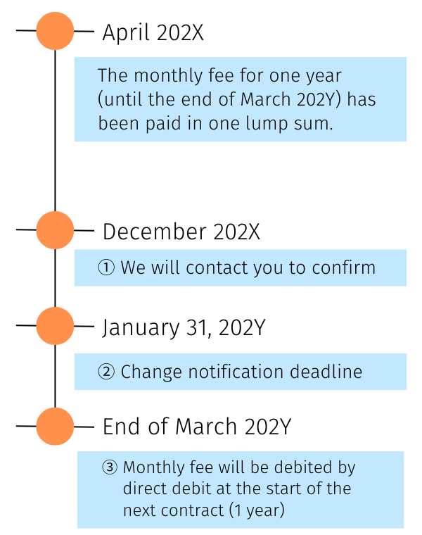Example of contract renewal procedure