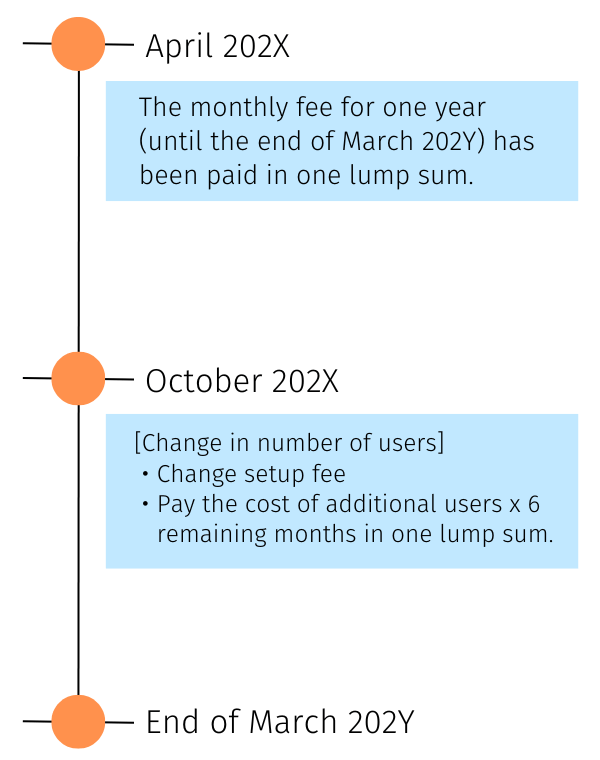 Change in number of users